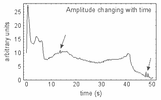Diagram of the amplitude changing with time