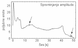 Graf spreminjanja amplitude piskanja s asom