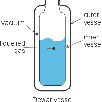 Sketch of Dewar vessel