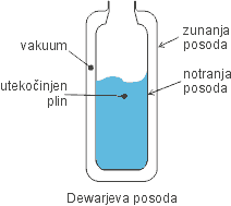 Skica Dewarjeve posode