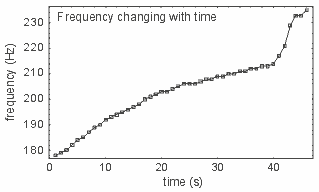 Diagram of the frequency changing with time
