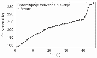 Graf spreminjanja frekvence piskanja s asom