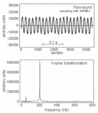 Digram of the recorded sound and its frequency spectrum