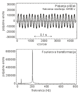 Graf posnetka piskanja in njegovega frekvennega spektra