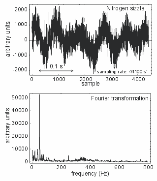 Diagram of the recorded sizzle and its frequency spectra