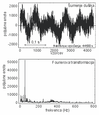 Graf posnetka umenja duika in njegovega frekvennega spektra