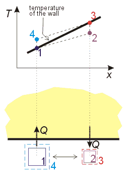 Temperature of the parcel which oscillates along the wall