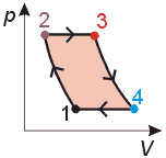 p-V diagram of parcel's thermodynamical cycle